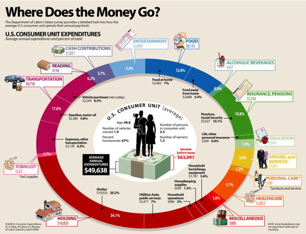 Where Does the Money Go? infographic